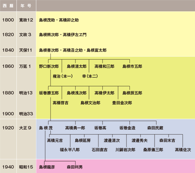 木遣師系譜